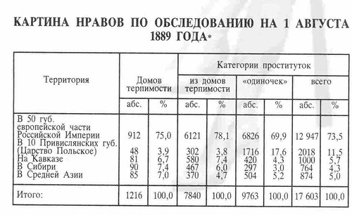 Проституция в царской России